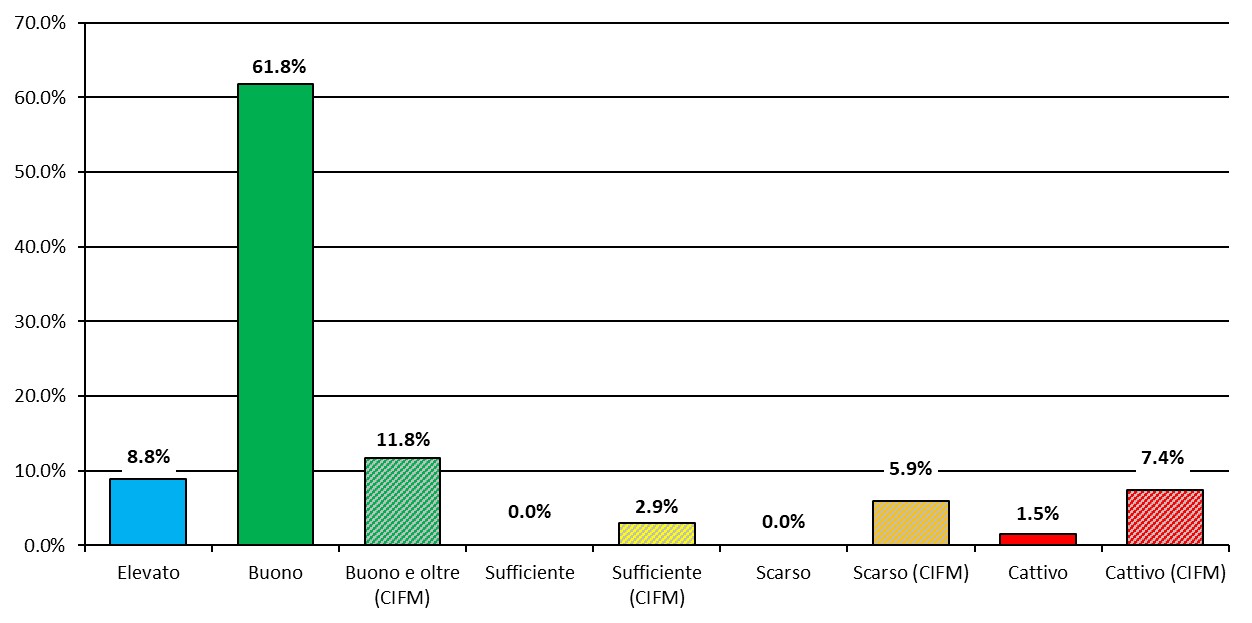 Classi di qualità dello stato/potenziale ecologico per i c.i. conclusi nel quadriennio 2020-2023