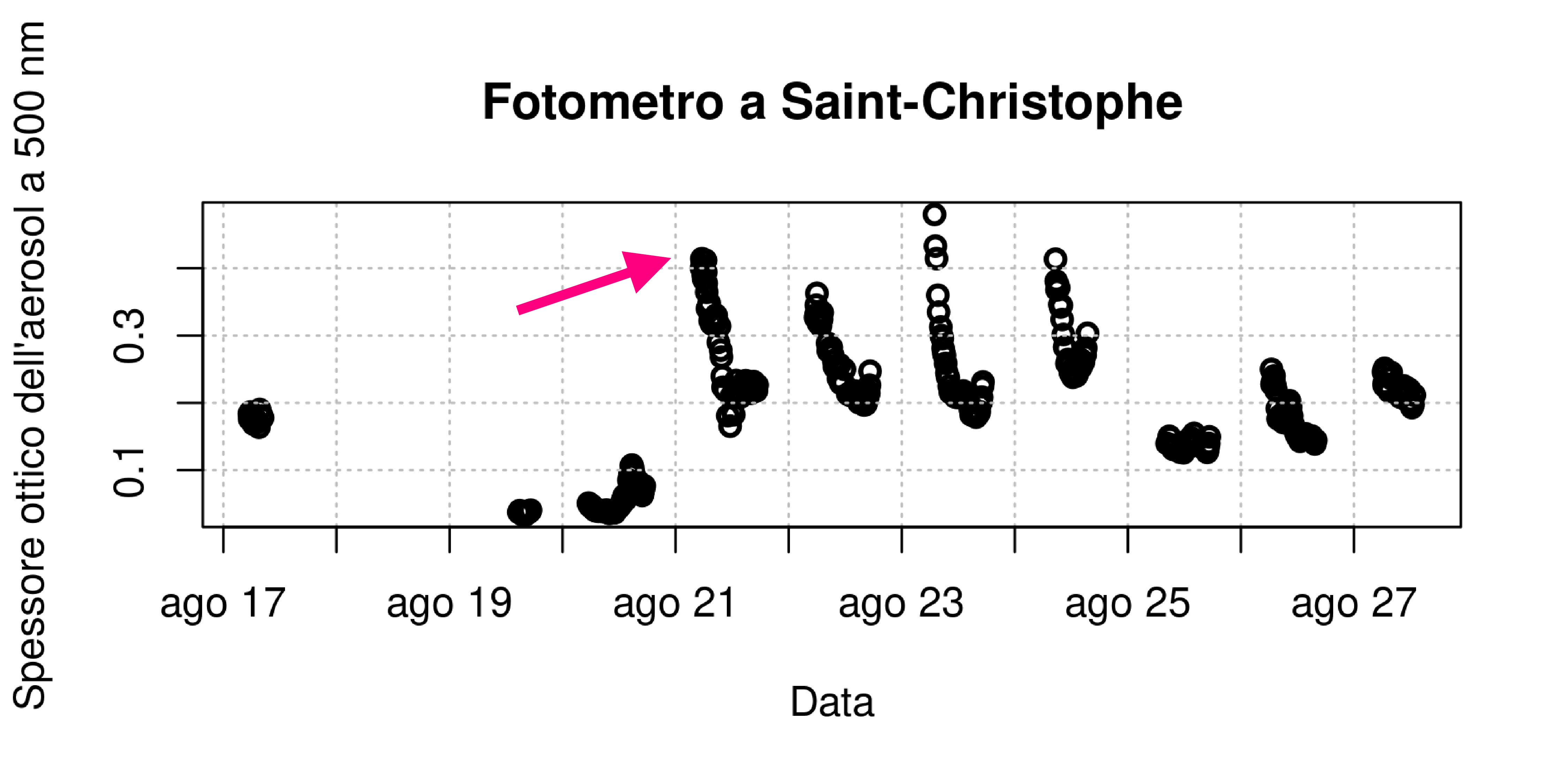 Grafico che rappresenta lo spessore ottico dell’aerosol, che misura la quantità di radiazione solare attenuata dalla presenza di polveri sottili nell’atmosfera. Un valore più alto indica una maggiore quantità di polveri. La freccia evidenzia l'arrivo delle polveri canadesi sopra la Valle d’Aosta. della mattinata del 21 agosto