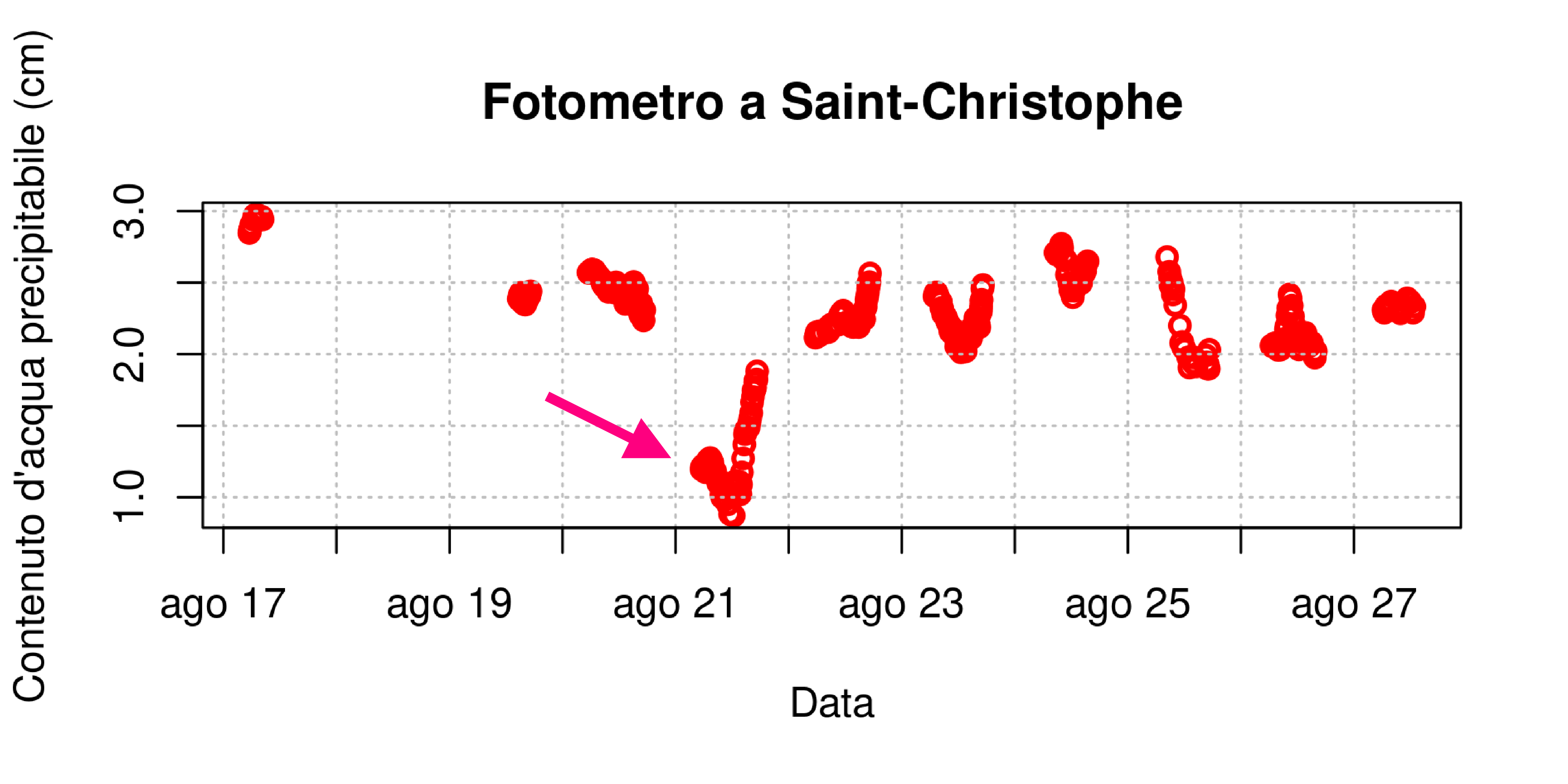 Grafico che rappresenta il contenuto di vapor d'acqua nell'intera atmosfera, misurato con il fotometro solare di ARPA Valle d'Aosta.