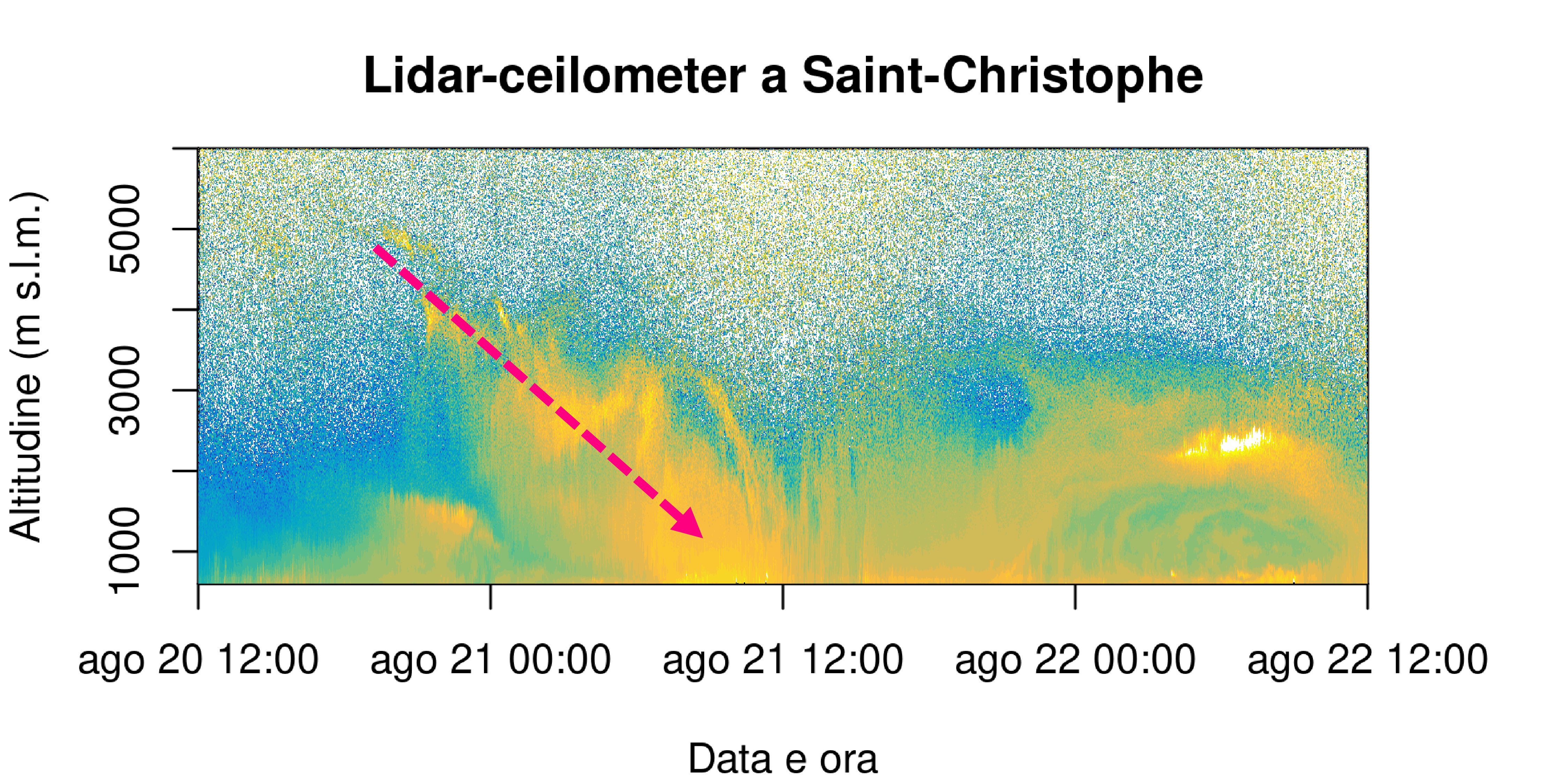 Diagramma lidar-ceilometer, che si deve leggere con il tempo che scorre da sinistra a destra sull'asse delle ascisse. Sull'asse delle ordinate l'altitudine. In giallo le polveri trasportate che tra il 20 e 21 agosto viaggiano ad una altitudine massima di 3000 m sopra Saint-Christophe. La freccia indica lo strato di polveri sottili che scende rapidamente verso il suolo tra la notte del 20 e il 21 agosto.