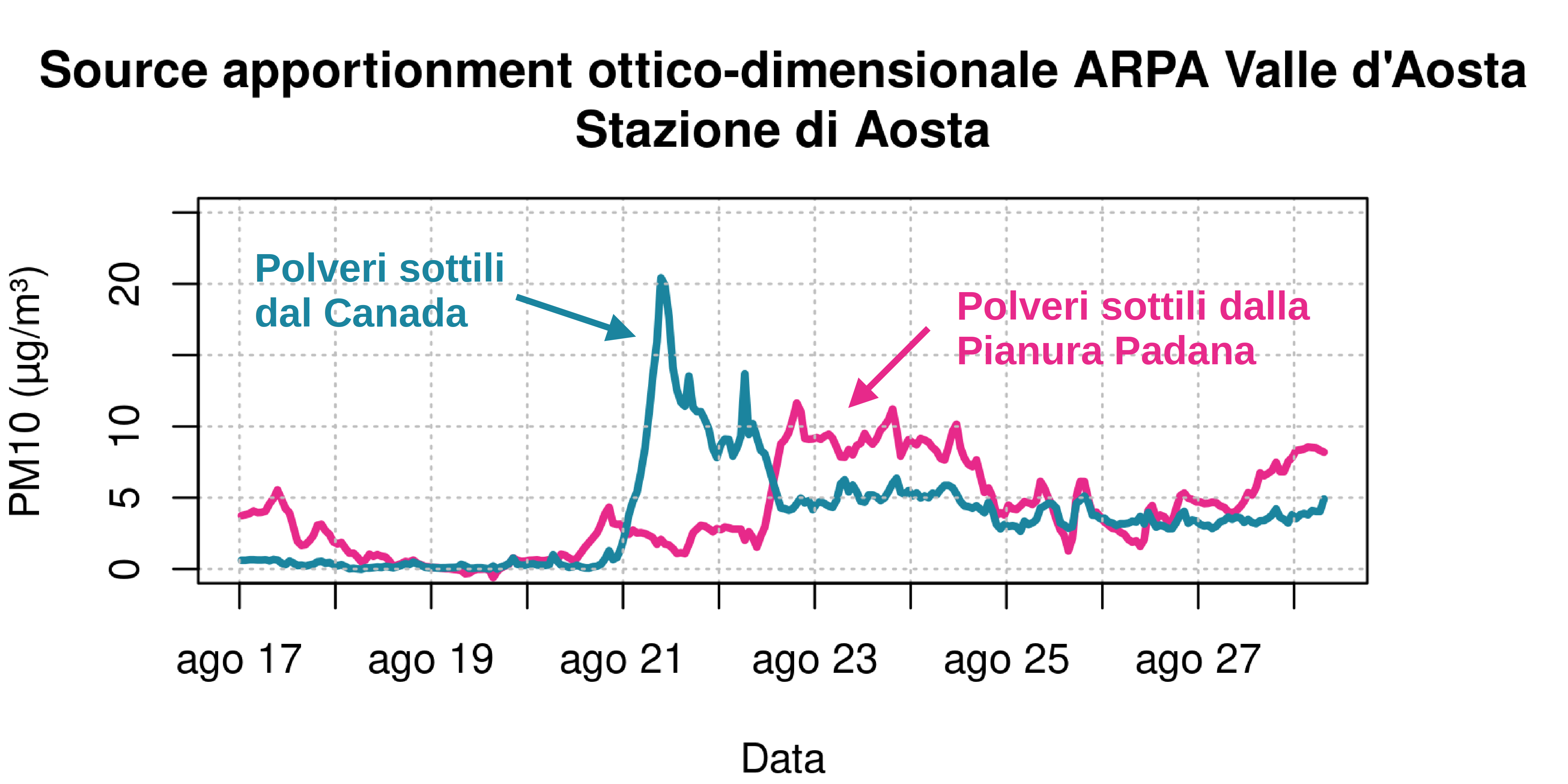 Grafico della tecnica source apportionment ottico-dimensionale: in azzurro la linea delle polveri sottili provenienti dal canada, con un picco il 21 agosto, e in fucsia le polveri sottili della pianura padana