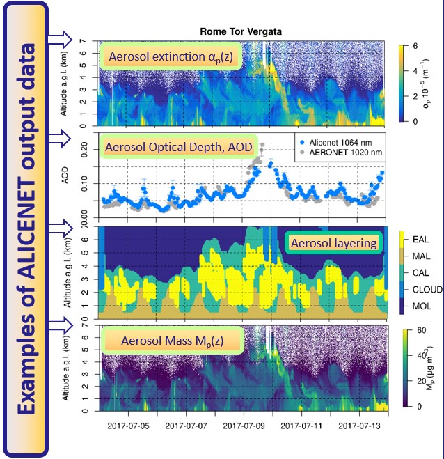 esempi di prodotti generati dai tool di processamento originali sviluppati dalla rete (l’esempio si riferisce al sito di  Roma Tor Vergata nel periodo 4-13 luglio 2017). Tra i prodotti visualizzati vi sono il profilo di estinzione da terra fino a 7 km di quota e l’associato spessore ottico dell’aerosol, gli strati riconosciuti automaticamente e la concentrazione stimata di PM