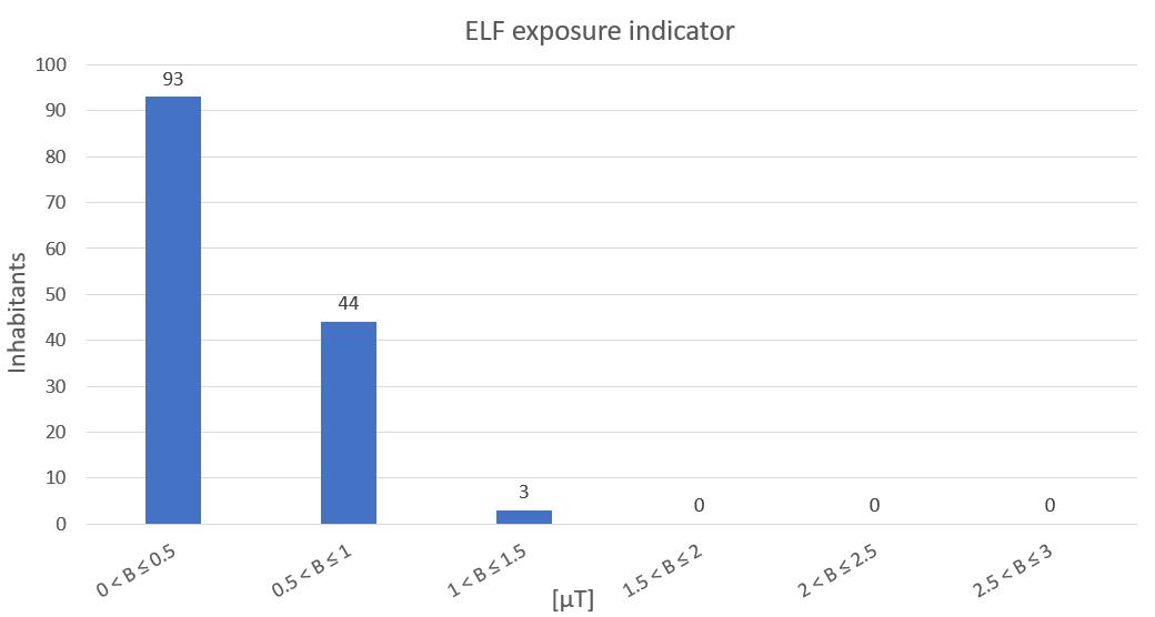 grafico riferito alla esposizione a campi generati da ELF