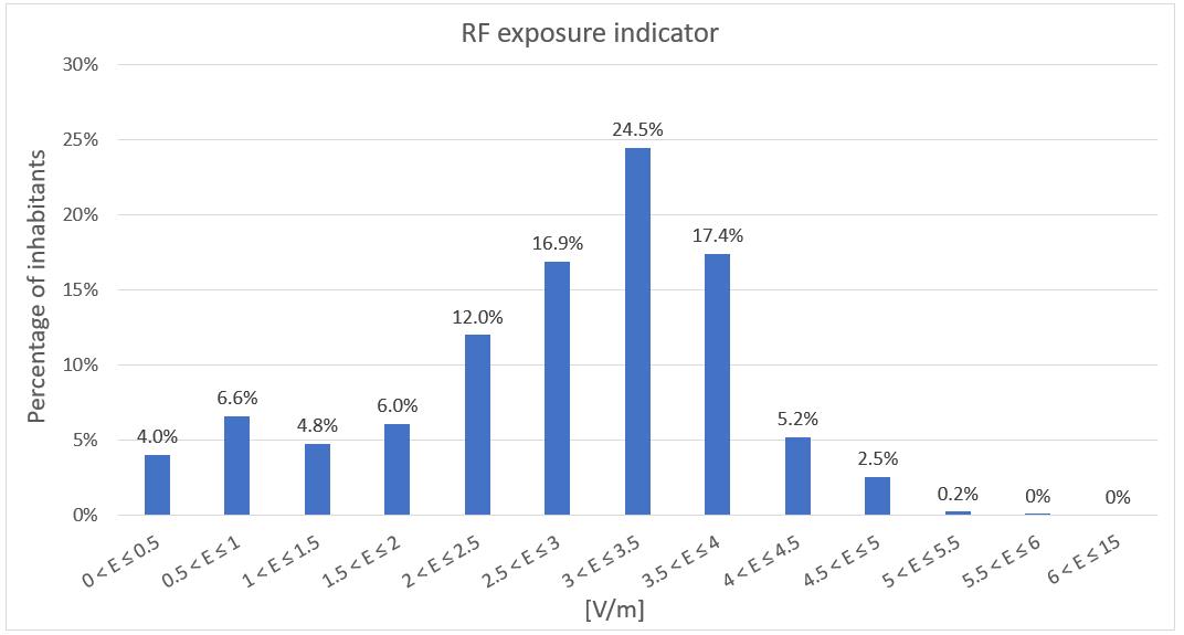 grafico che evidenzia i risultati derivanti dalle misure di esposizione