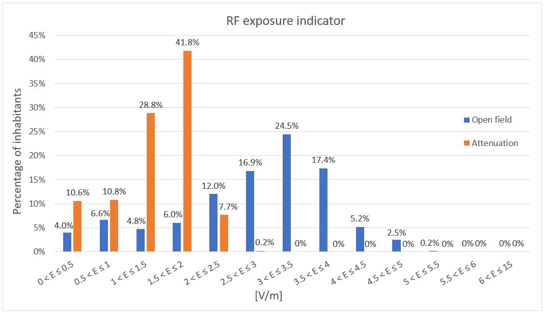 grafico dell'indicatore RF dopo l'applicazione del fattore correttivo di 0.5, in arancione i dati attenuati