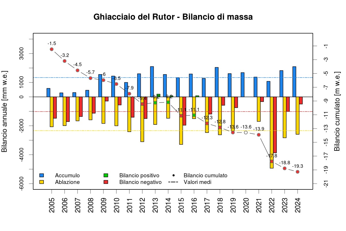 grafico che riporta il bilancio di massa del ghiacciaio Rutor