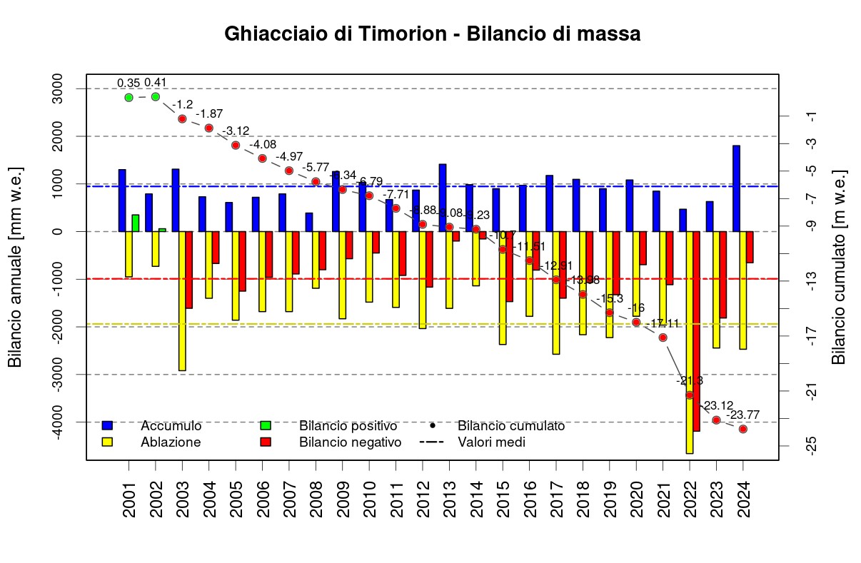 grafico che riporta il bilancio di massa del ghiacciaio Timorion