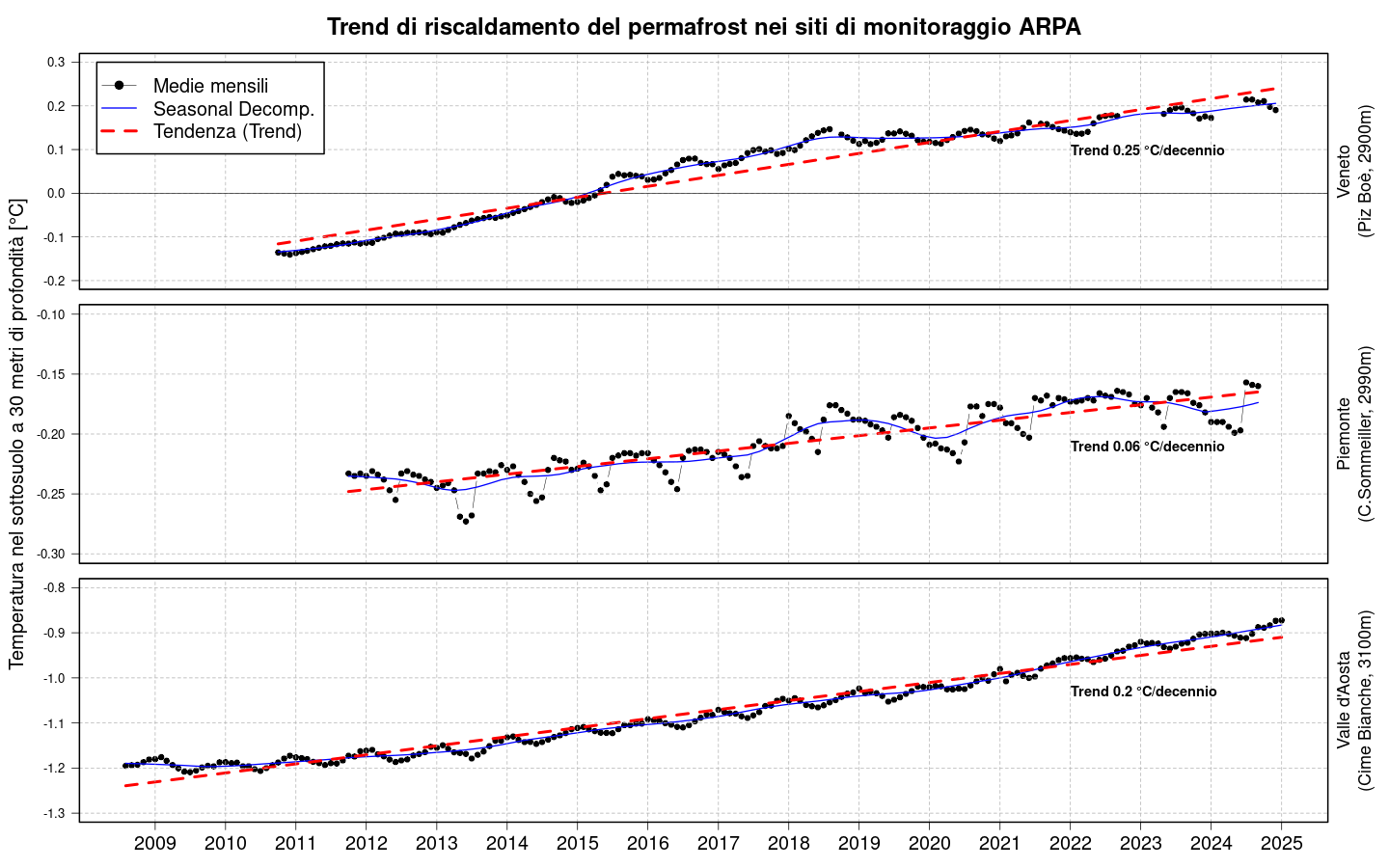 ISPRA PF trend 30m NEW split