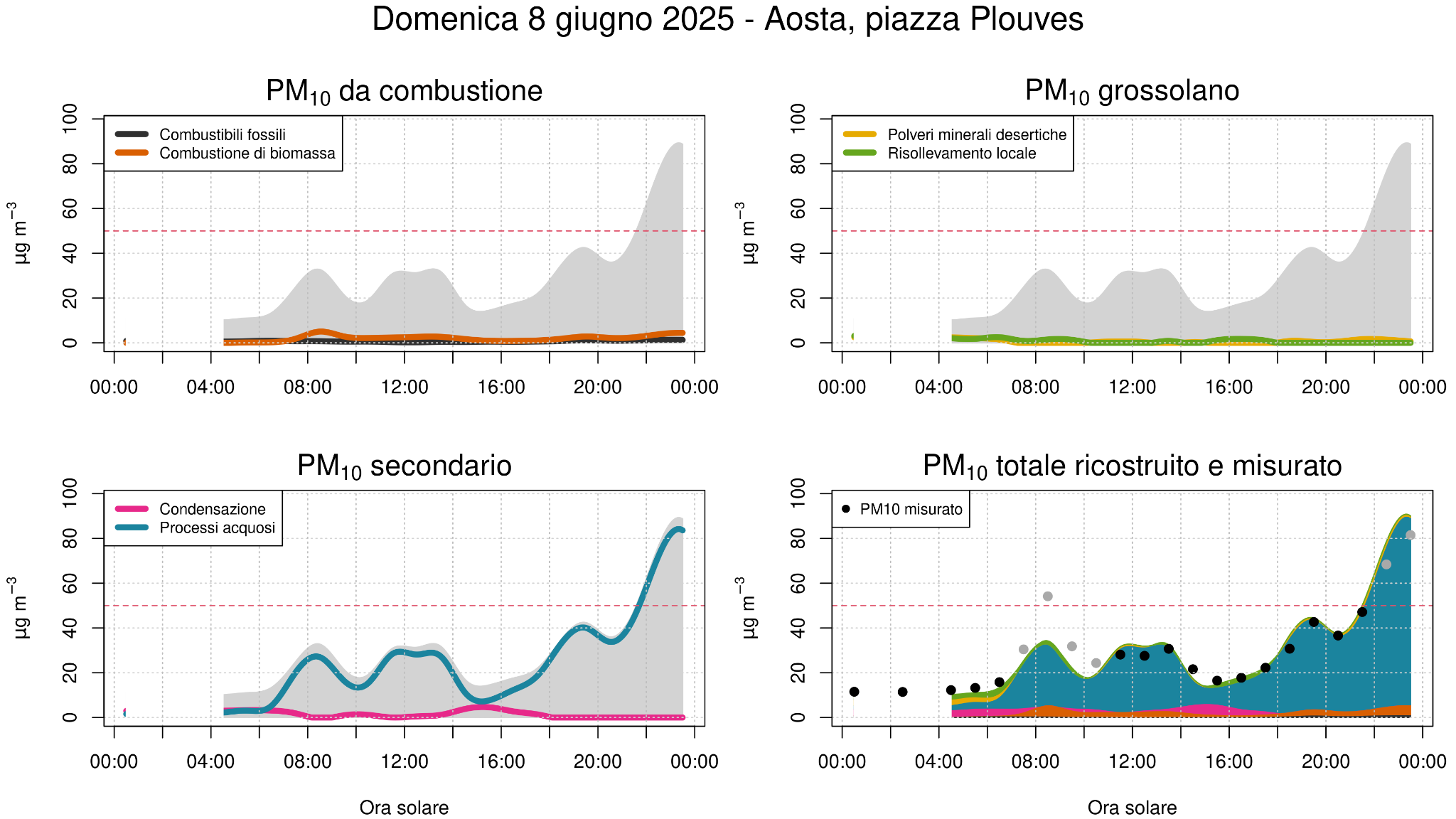 03 grafici PM10 Plouves