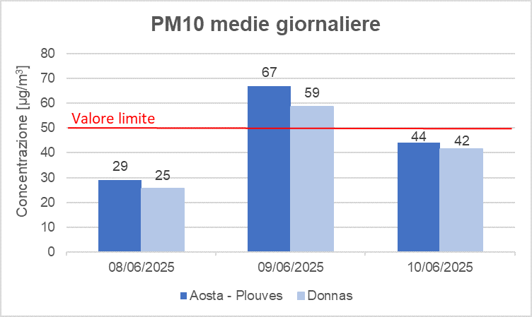 PM10 medie giornaliere