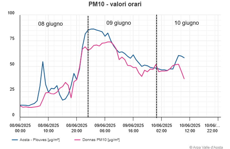 aggiornamento PM10 10 giugno ore 11