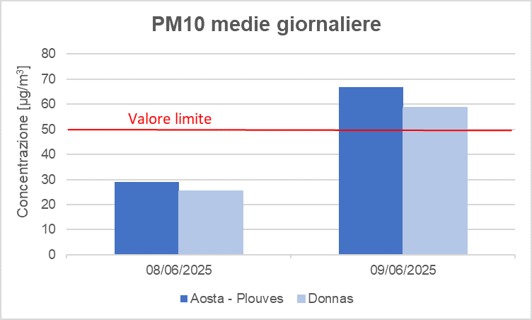 medie giornaliere 8e9giugno