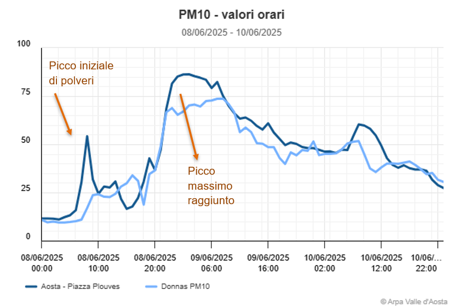 02 andamento medie orarie