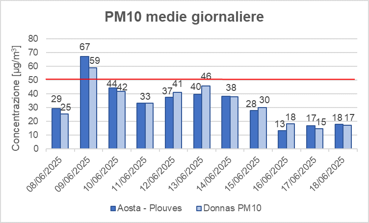 03 andamento concentrazioni giornaliere