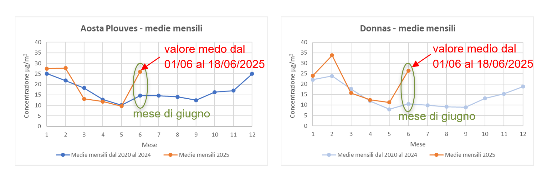 05 andamento medie mens