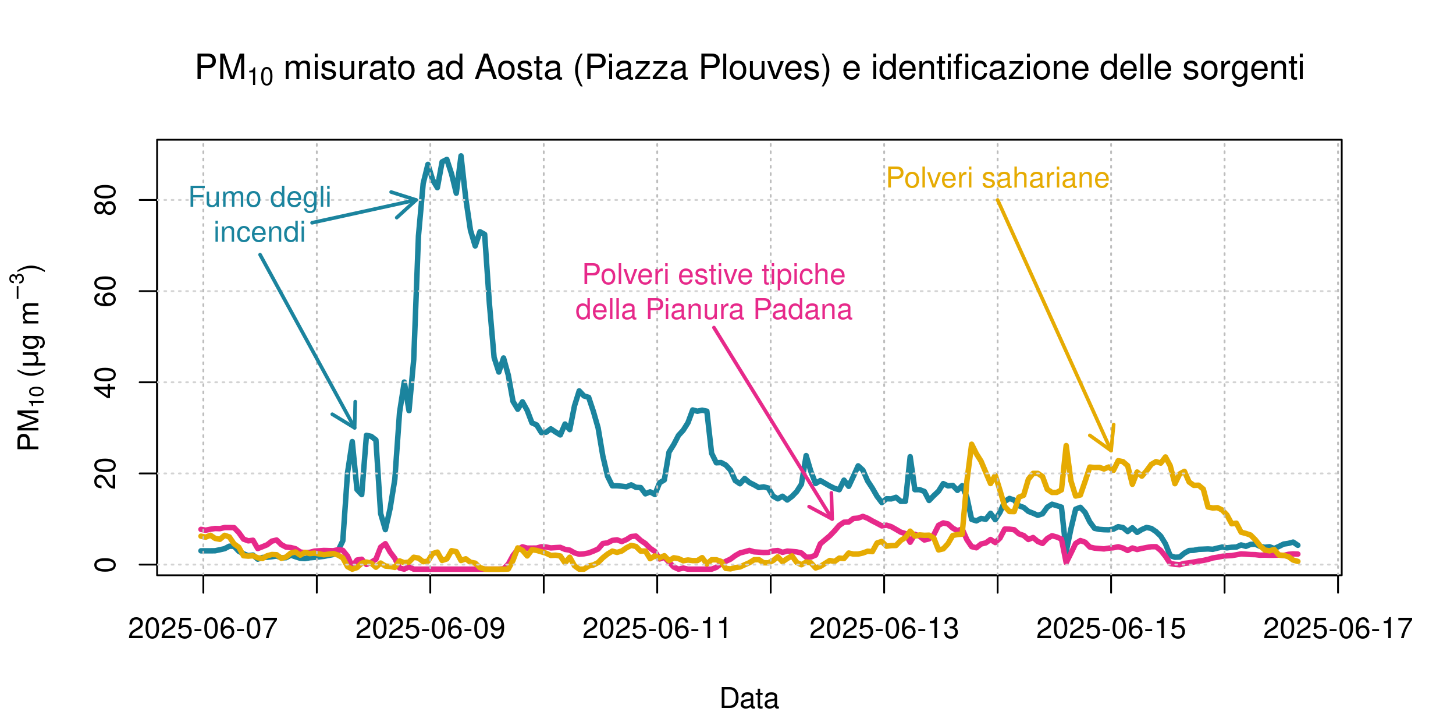11 grafico PM10 Plouves