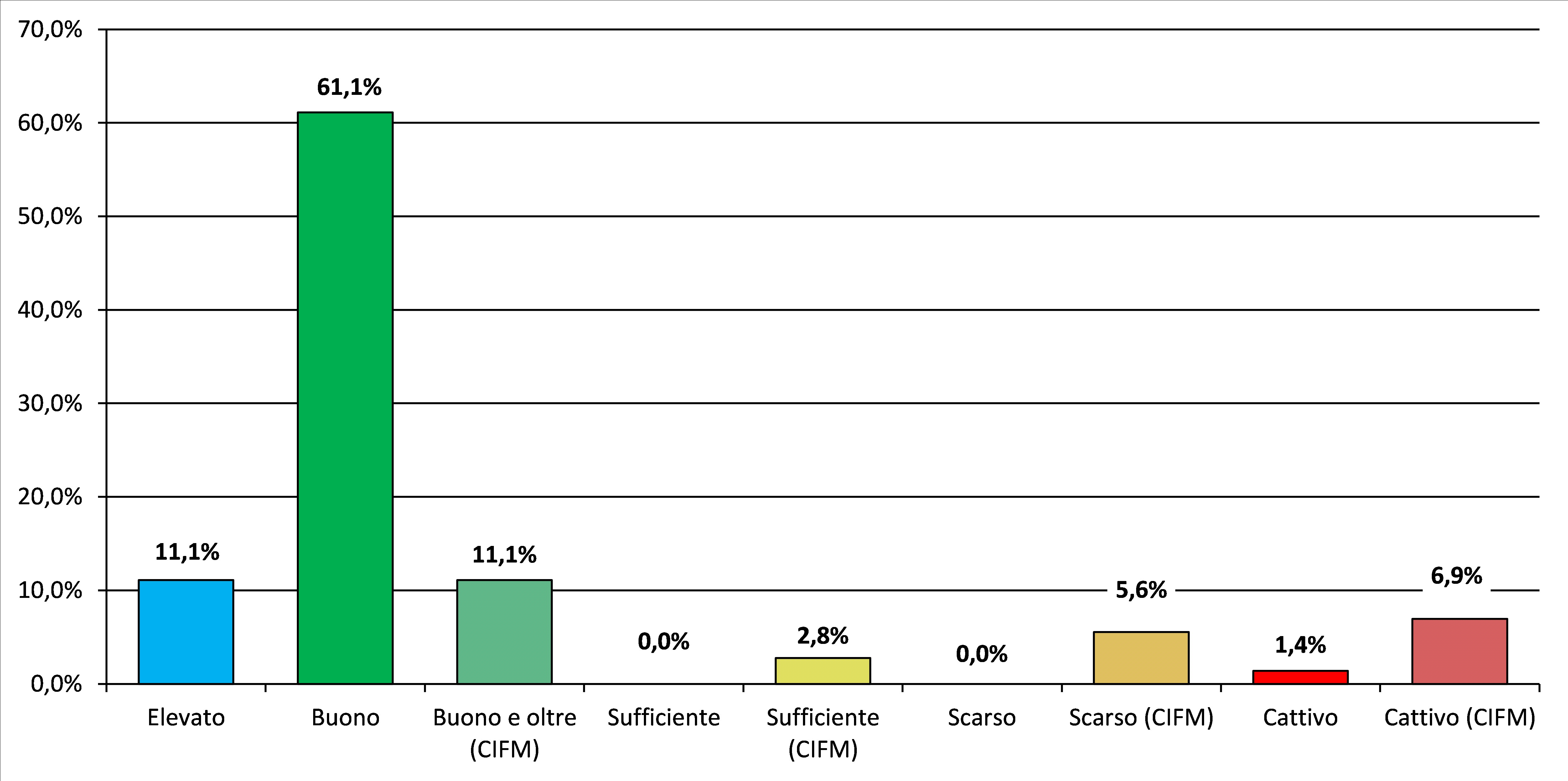 02 grafico stato ecologico