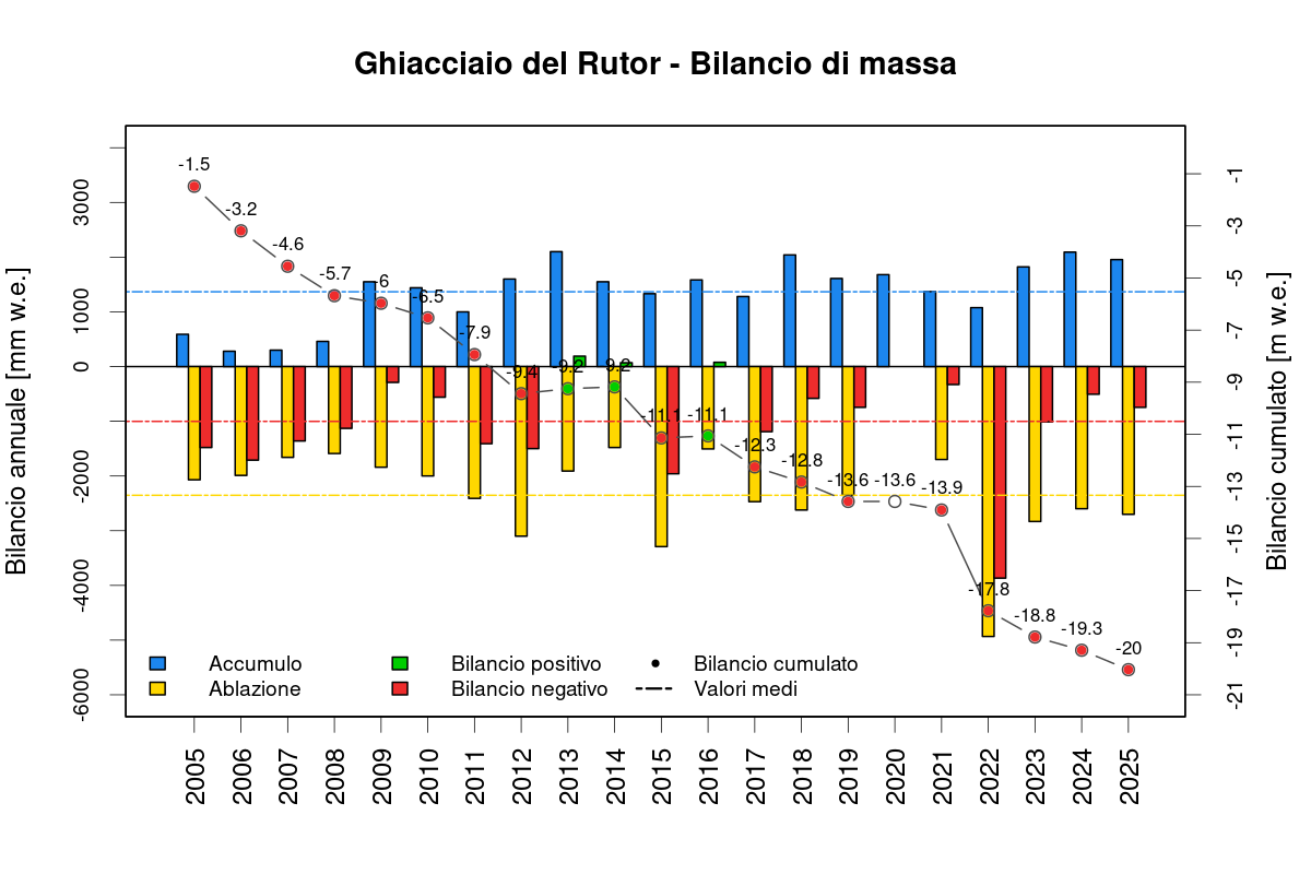 Rutor bilancio di massa