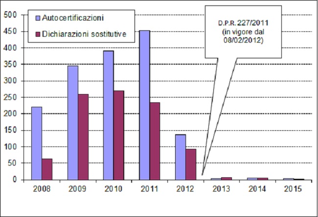 pareri autocertificazioni e dichiarazioni sostitutive
