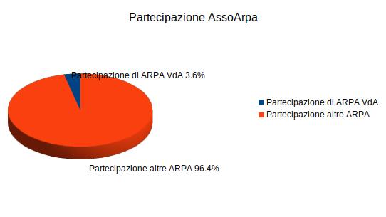 2022 partecipazione assoarpa
