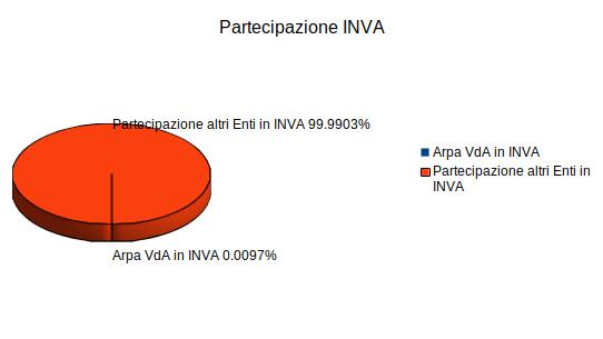 2022 partecipazione inva