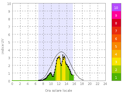 Figura 2. Andamento dell'indice UV nella giornata del 20 marzo 2015.