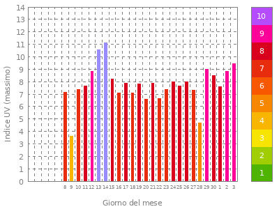 grafico mensile
