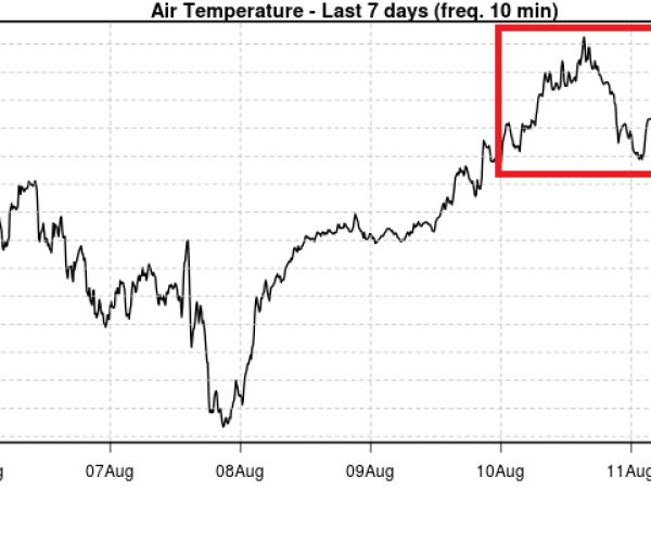 grafico che riporta i dati di temperatura dell'aria misurati presso la stazione meteo del Monte Bianco, al Colle Major, a 4750 m slm